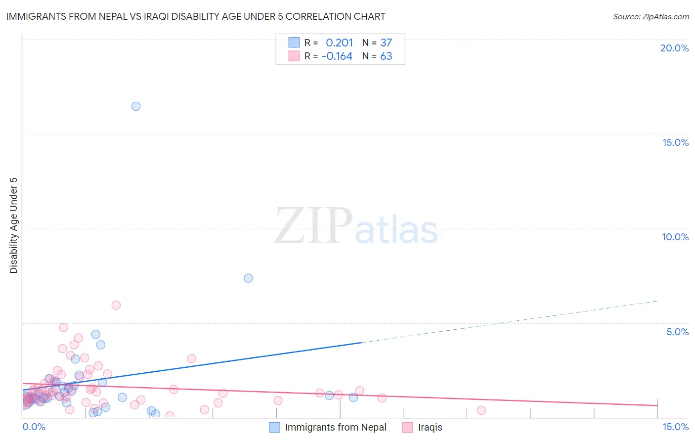 Immigrants from Nepal vs Iraqi Disability Age Under 5