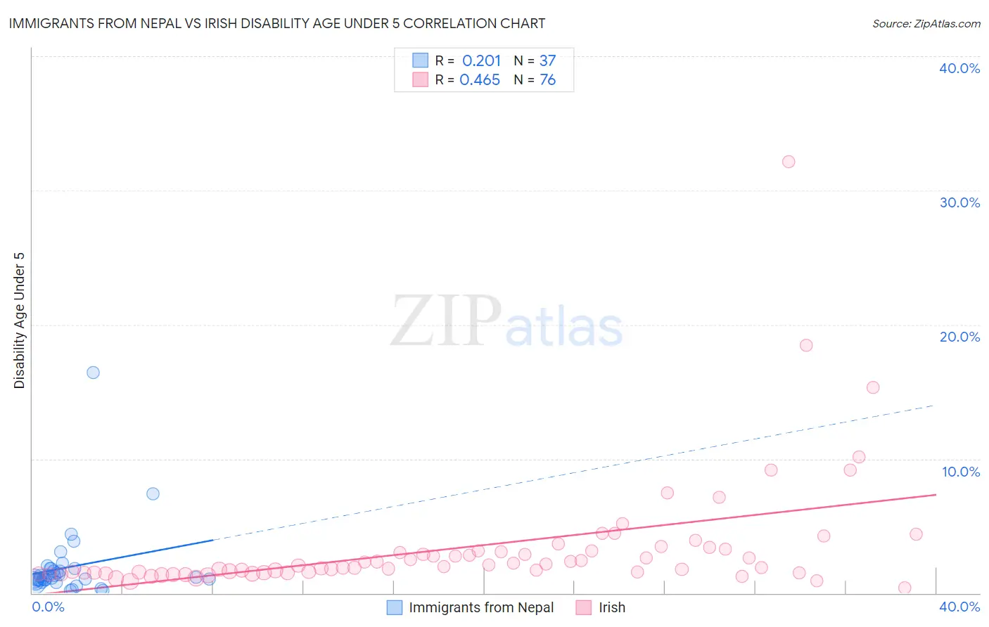 Immigrants from Nepal vs Irish Disability Age Under 5