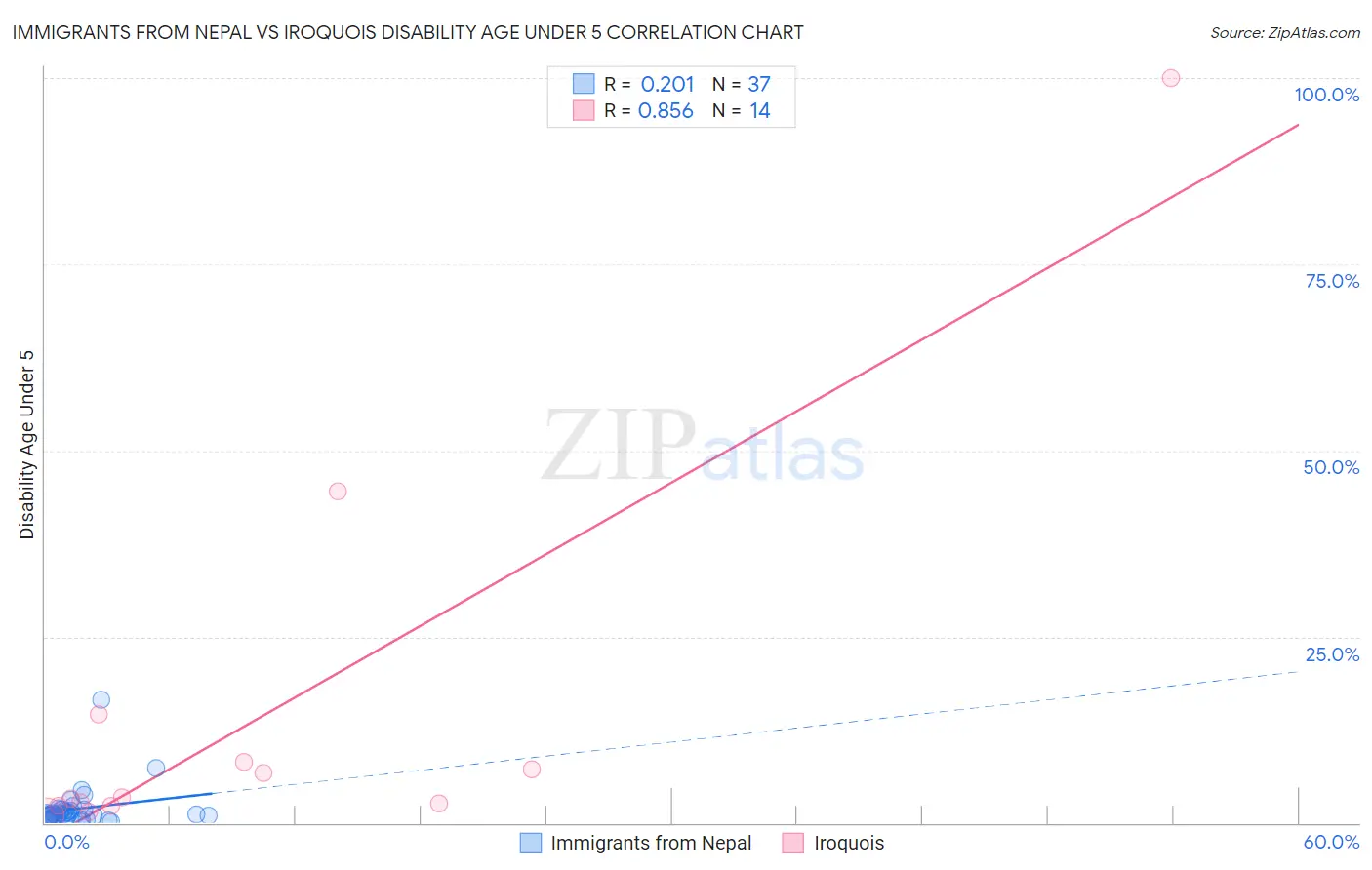 Immigrants from Nepal vs Iroquois Disability Age Under 5