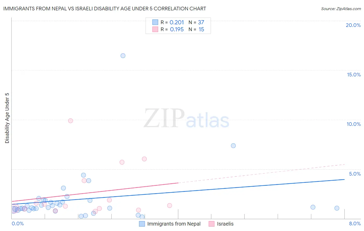 Immigrants from Nepal vs Israeli Disability Age Under 5
