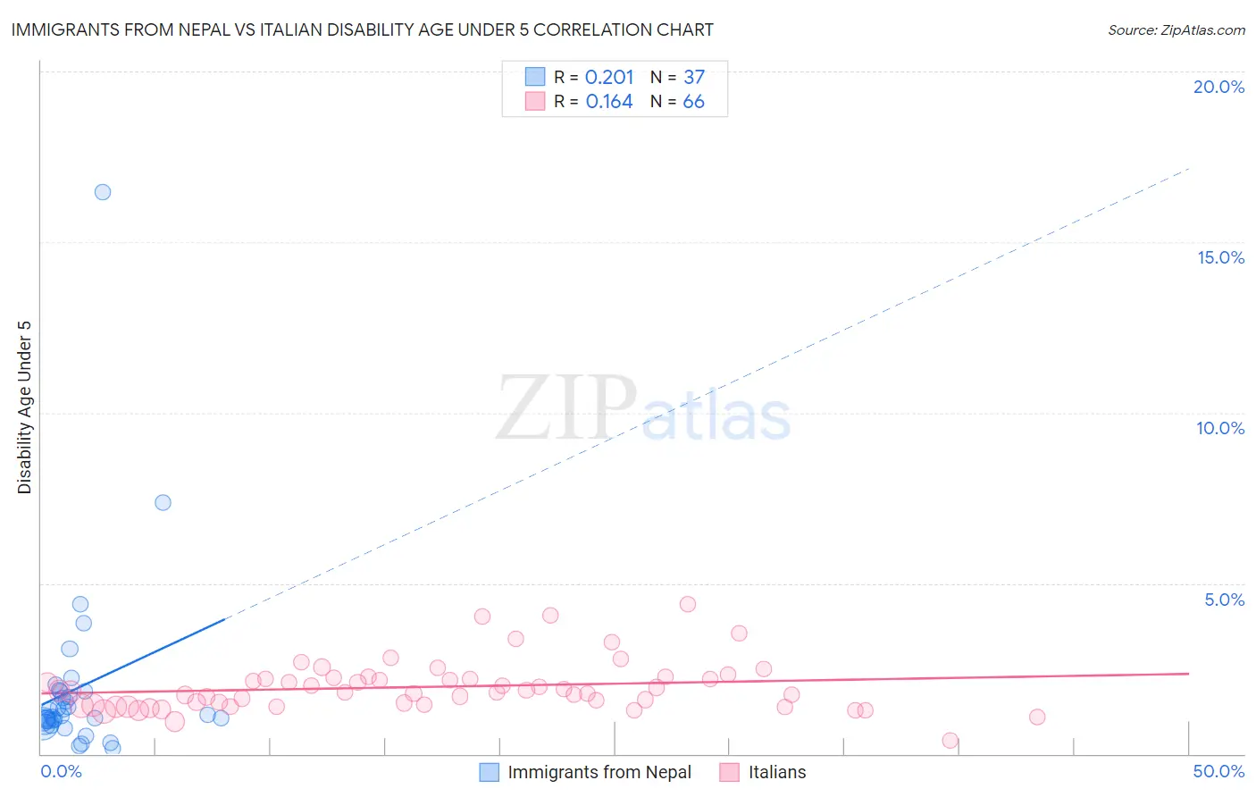 Immigrants from Nepal vs Italian Disability Age Under 5