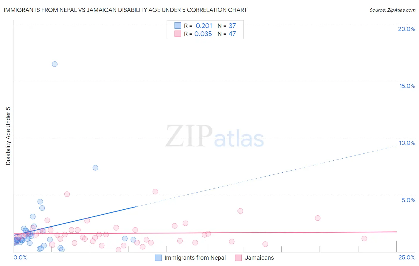 Immigrants from Nepal vs Jamaican Disability Age Under 5