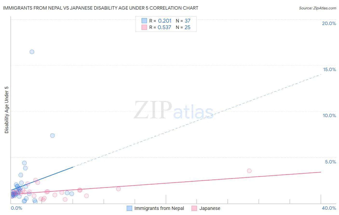 Immigrants from Nepal vs Japanese Disability Age Under 5