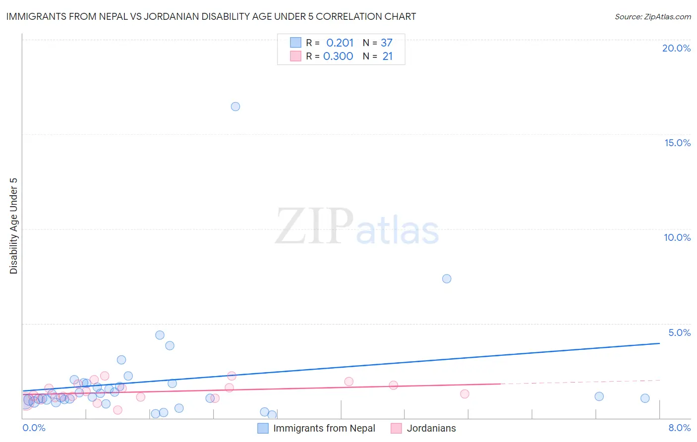 Immigrants from Nepal vs Jordanian Disability Age Under 5