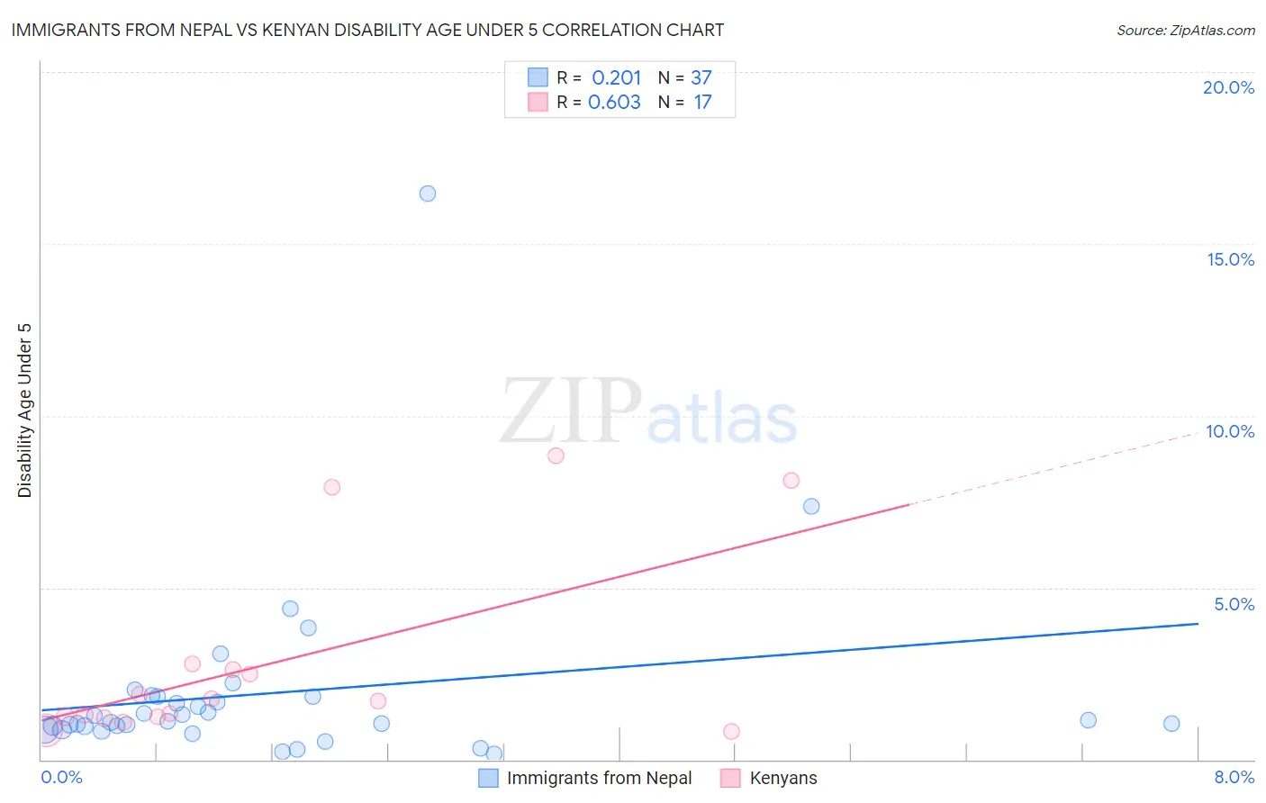 Immigrants from Nepal vs Kenyan Disability Age Under 5