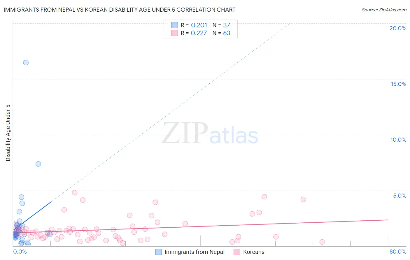 Immigrants from Nepal vs Korean Disability Age Under 5