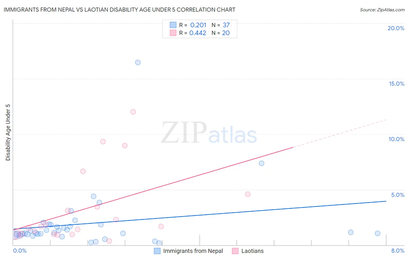 Immigrants from Nepal vs Laotian Disability Age Under 5