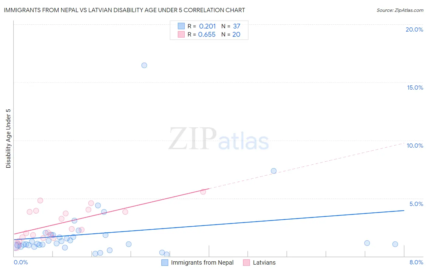 Immigrants from Nepal vs Latvian Disability Age Under 5