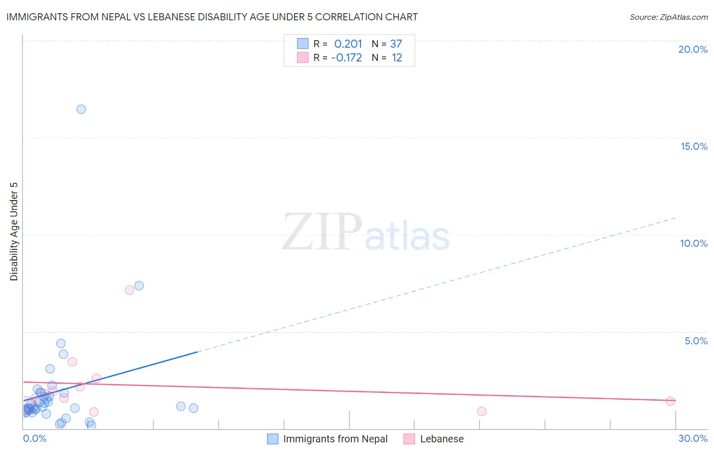 Immigrants from Nepal vs Lebanese Disability Age Under 5