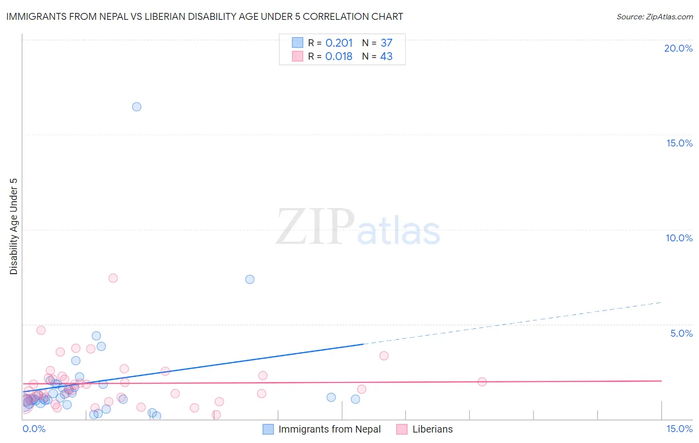 Immigrants from Nepal vs Liberian Disability Age Under 5