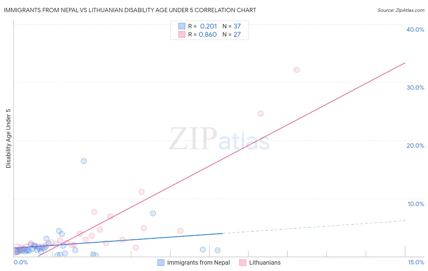Immigrants from Nepal vs Lithuanian Disability Age Under 5