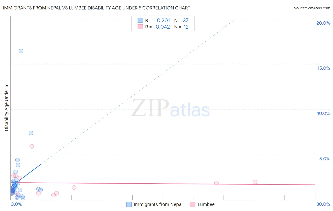 Immigrants from Nepal vs Lumbee Disability Age Under 5