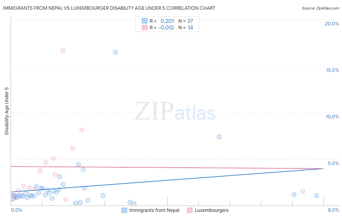 Immigrants from Nepal vs Luxembourger Disability Age Under 5