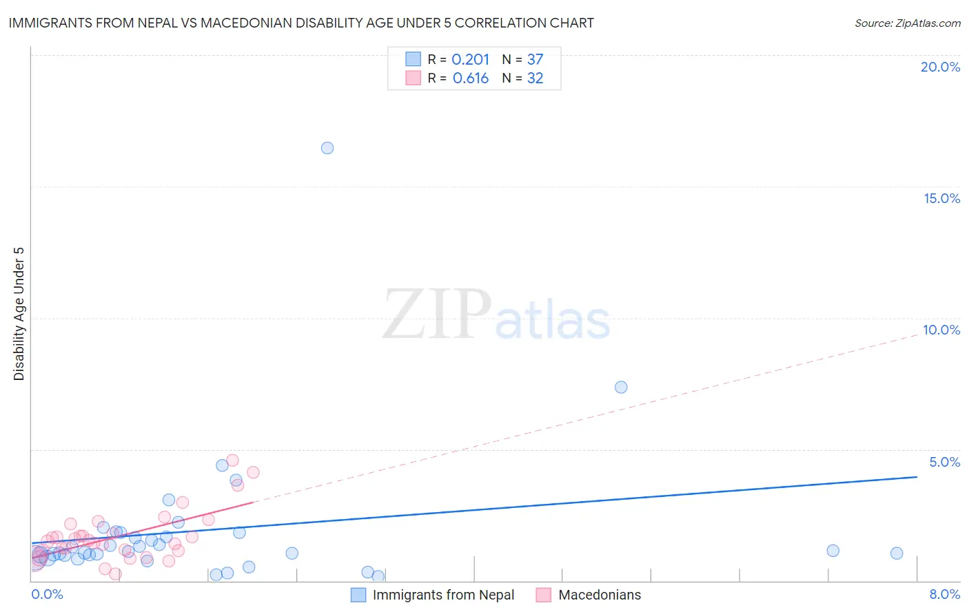 Immigrants from Nepal vs Macedonian Disability Age Under 5