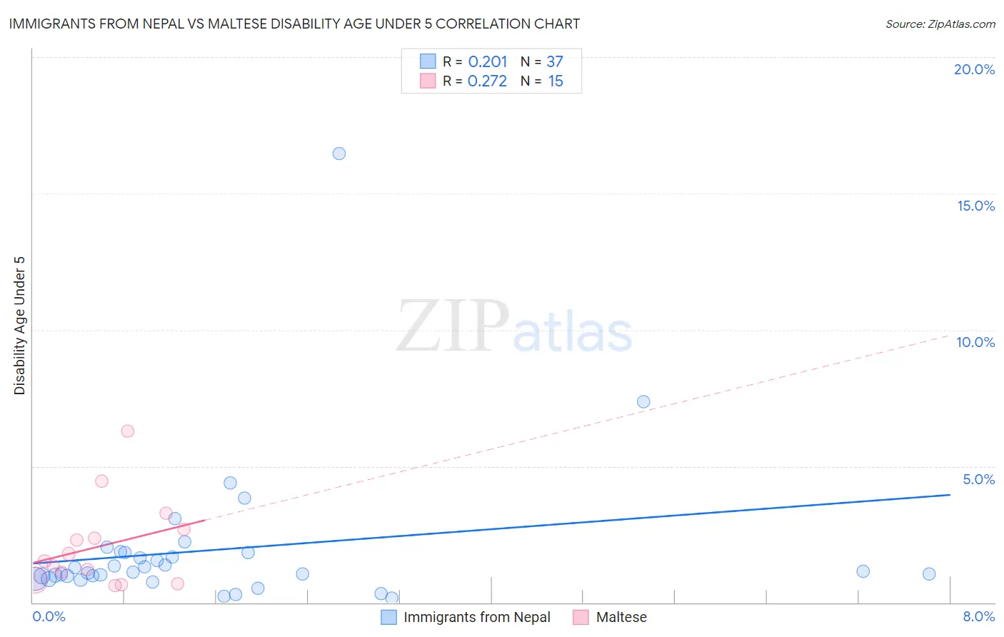 Immigrants from Nepal vs Maltese Disability Age Under 5