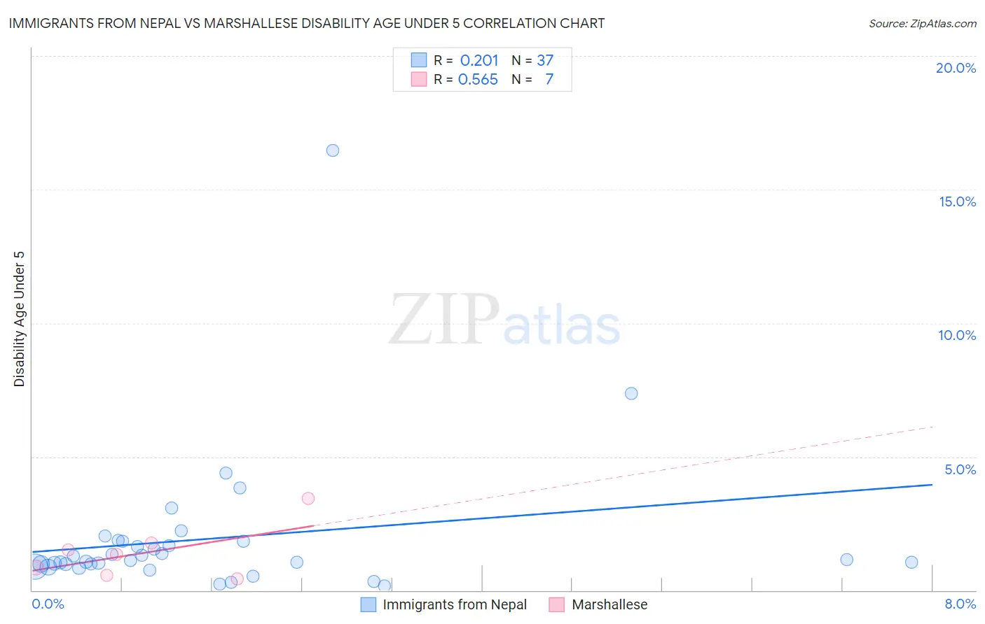 Immigrants from Nepal vs Marshallese Disability Age Under 5