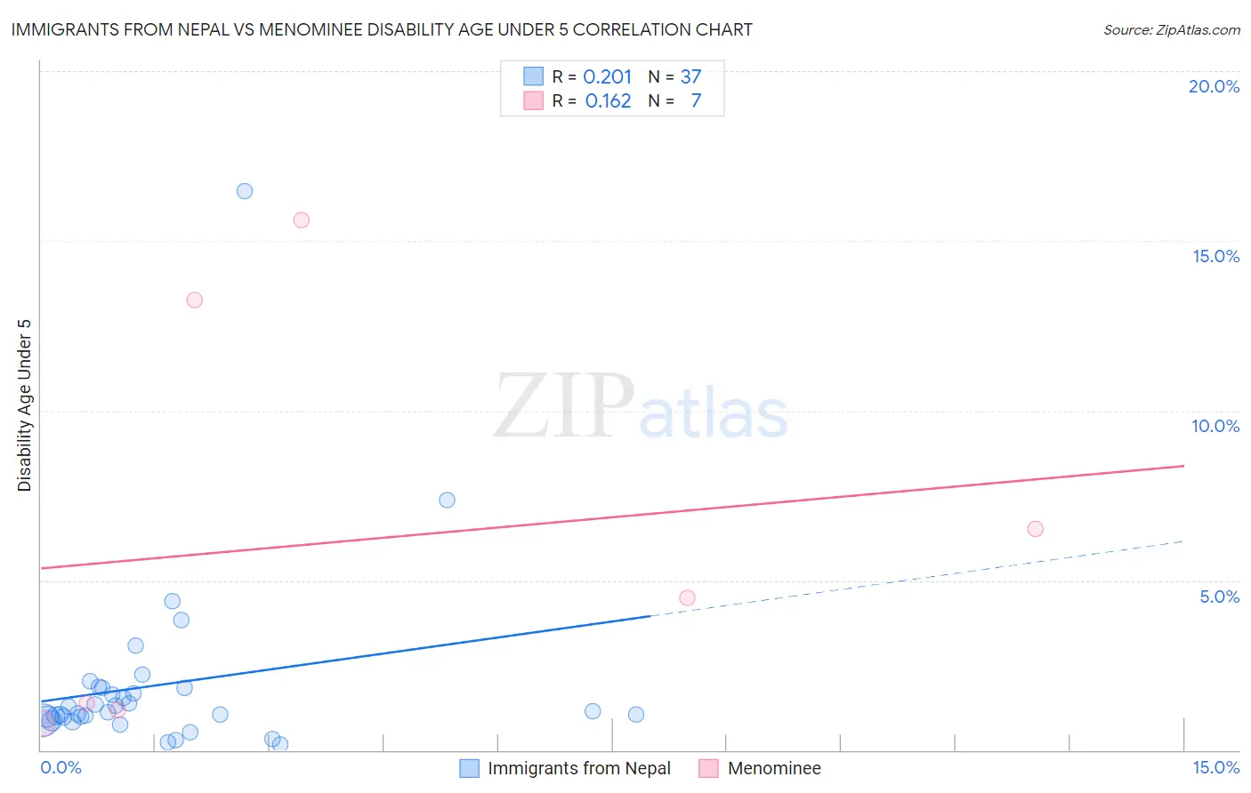 Immigrants from Nepal vs Menominee Disability Age Under 5