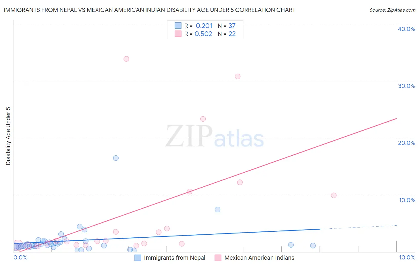 Immigrants from Nepal vs Mexican American Indian Disability Age Under 5