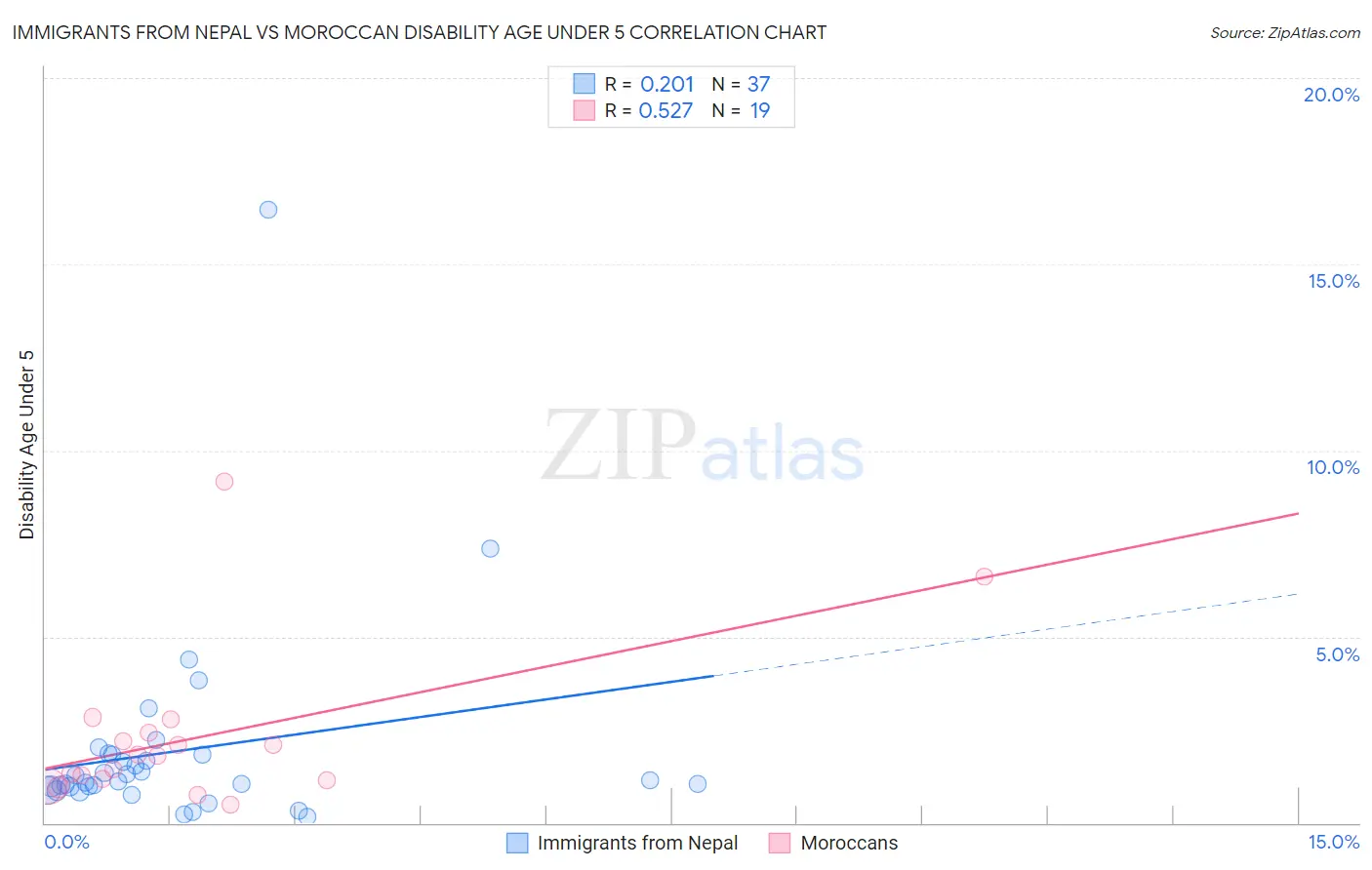 Immigrants from Nepal vs Moroccan Disability Age Under 5