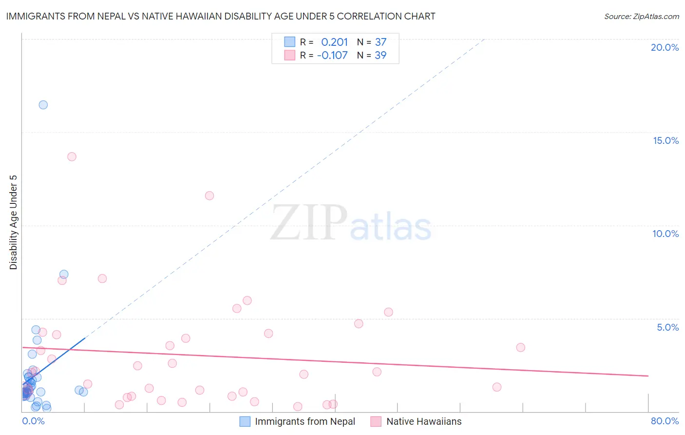 Immigrants from Nepal vs Native Hawaiian Disability Age Under 5