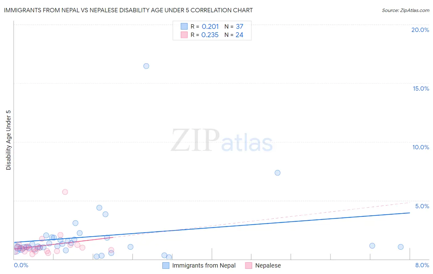 Immigrants from Nepal vs Nepalese Disability Age Under 5