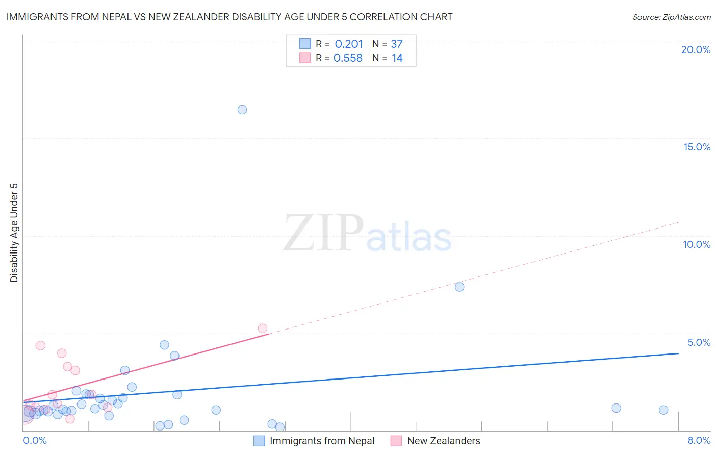 Immigrants from Nepal vs New Zealander Disability Age Under 5