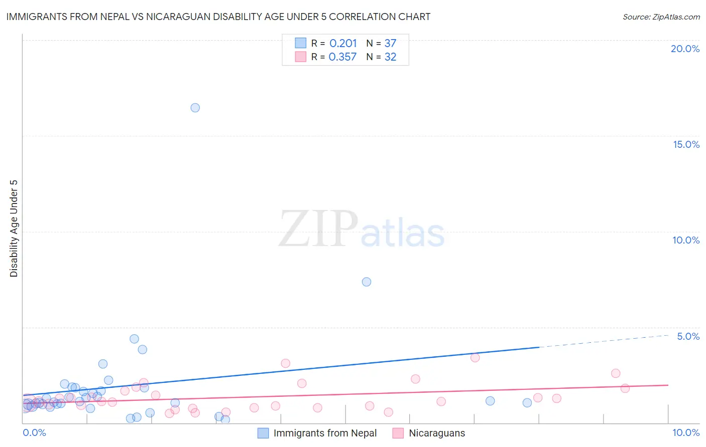 Immigrants from Nepal vs Nicaraguan Disability Age Under 5