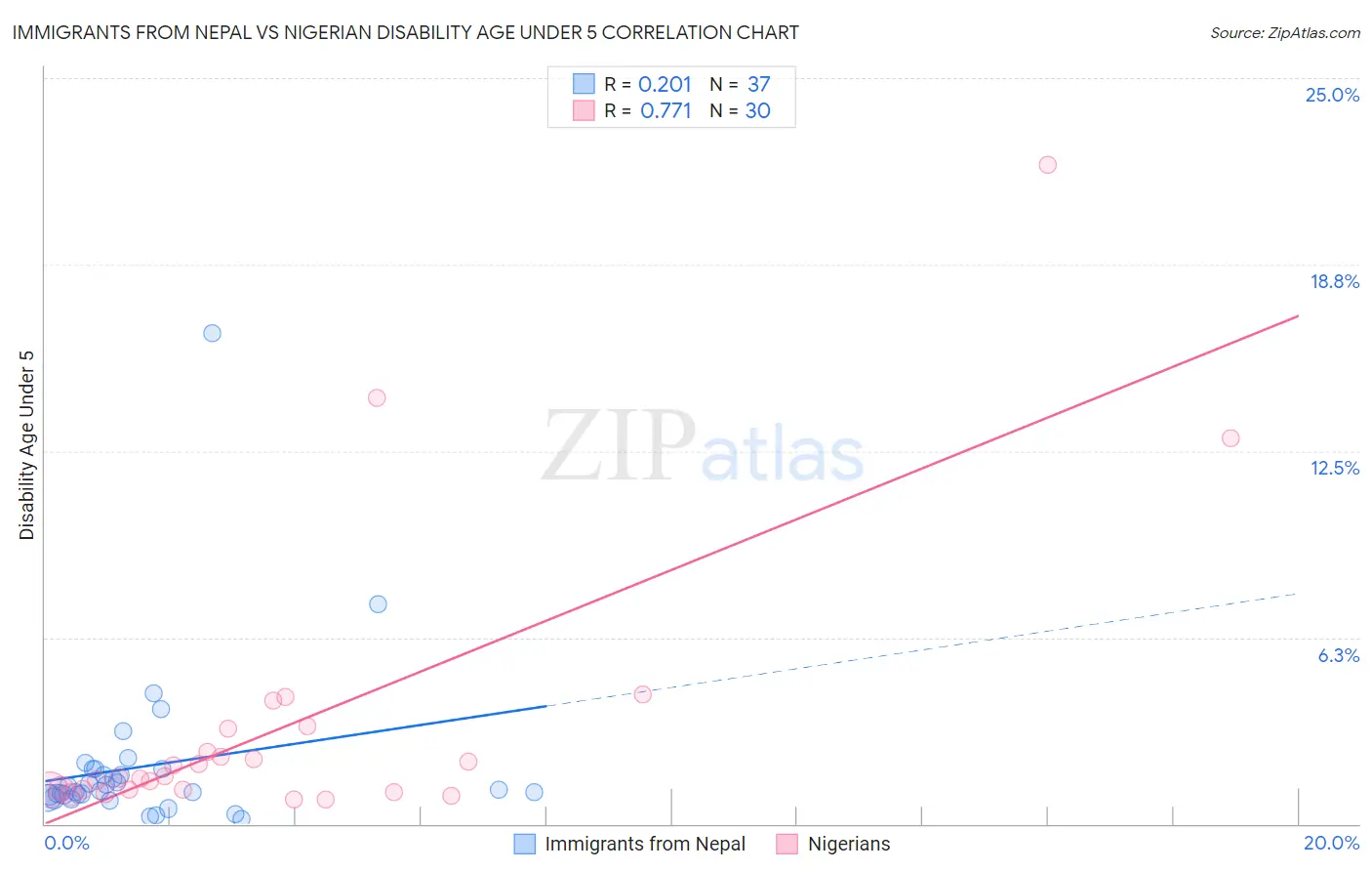 Immigrants from Nepal vs Nigerian Disability Age Under 5