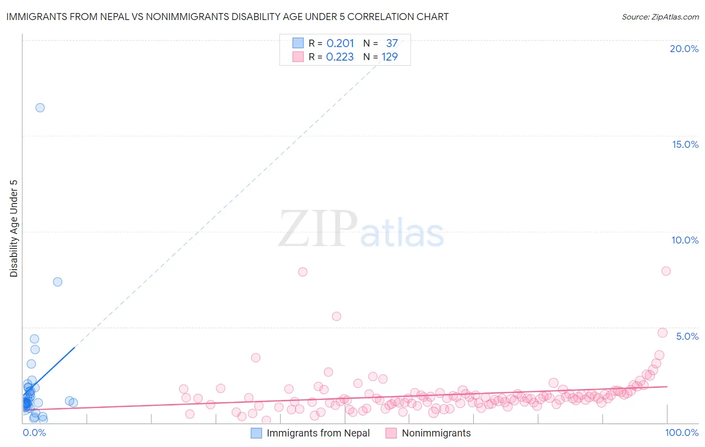 Immigrants from Nepal vs Nonimmigrants Disability Age Under 5