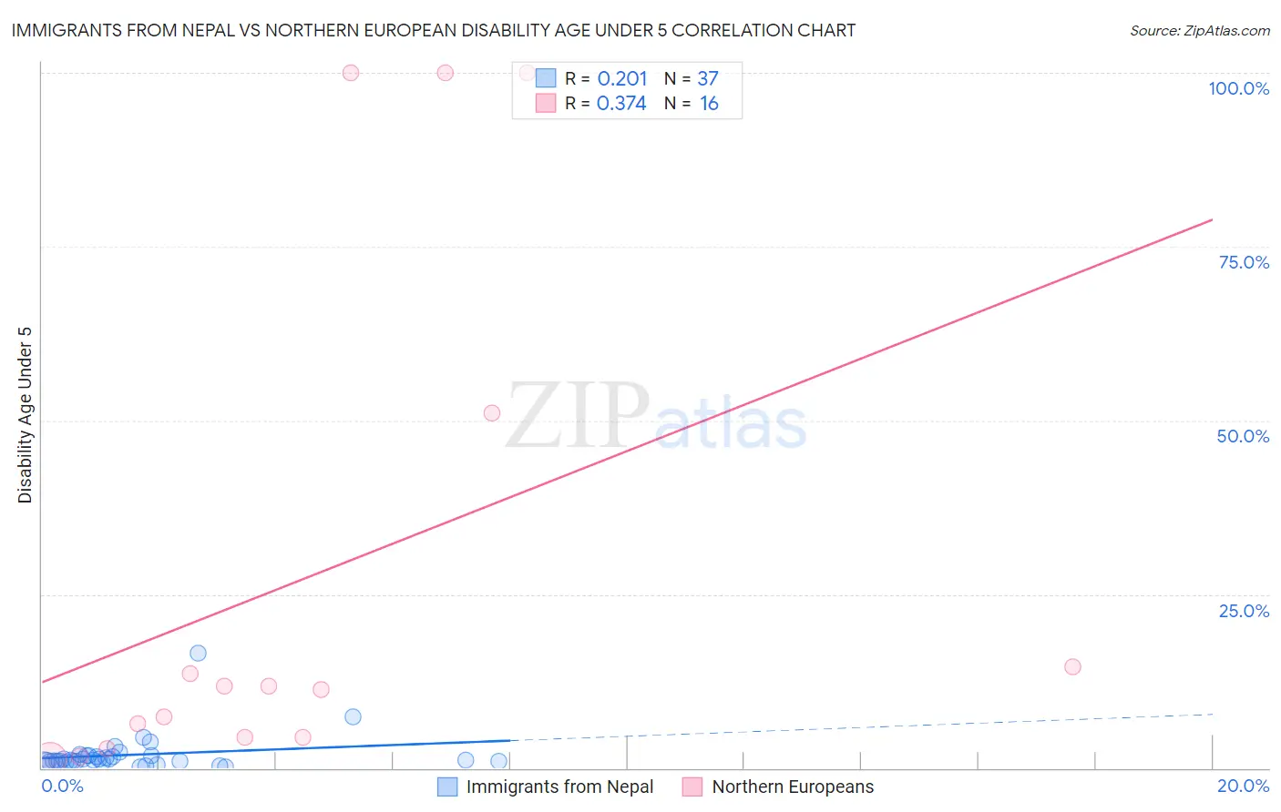 Immigrants from Nepal vs Northern European Disability Age Under 5