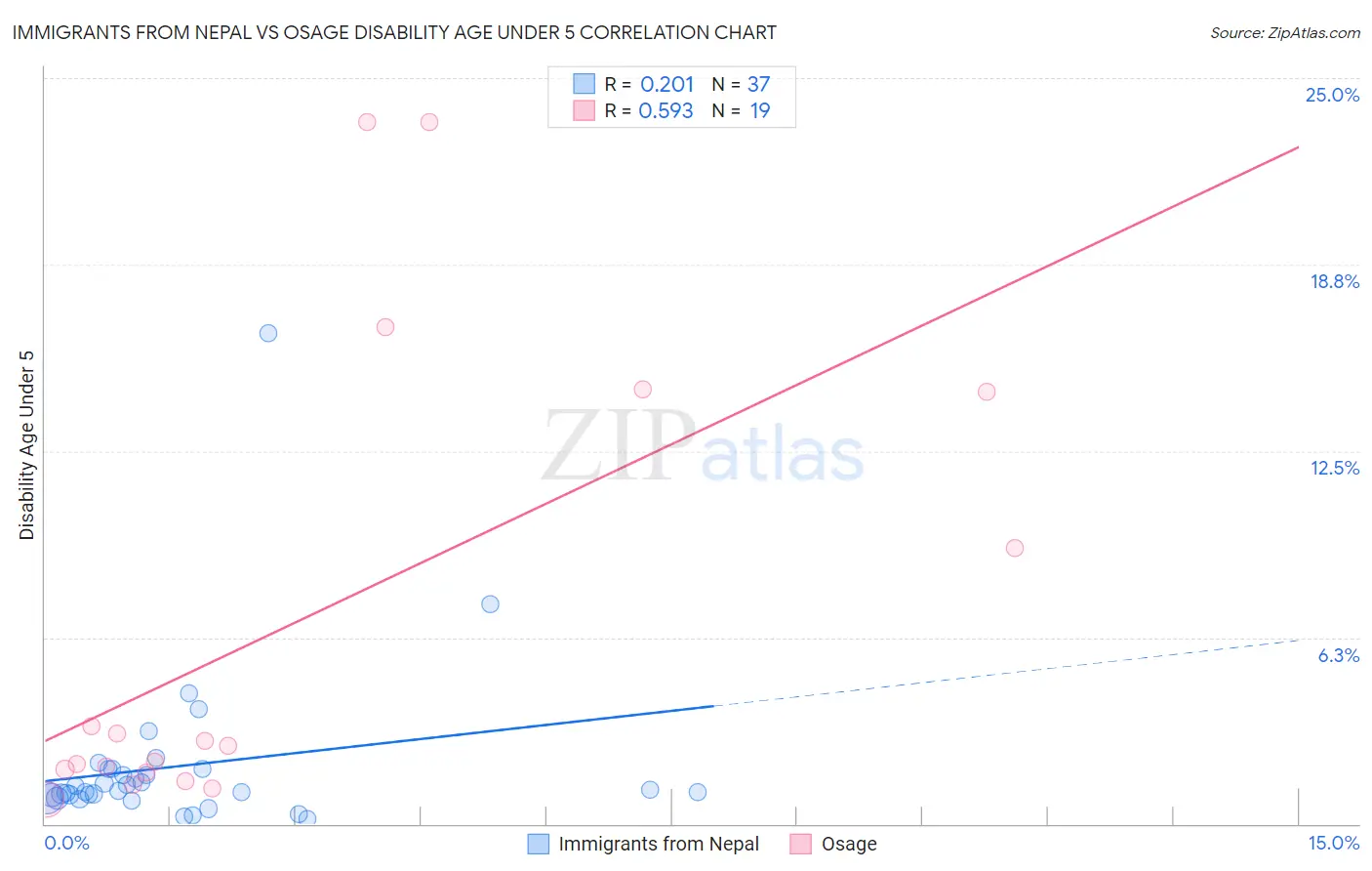 Immigrants from Nepal vs Osage Disability Age Under 5