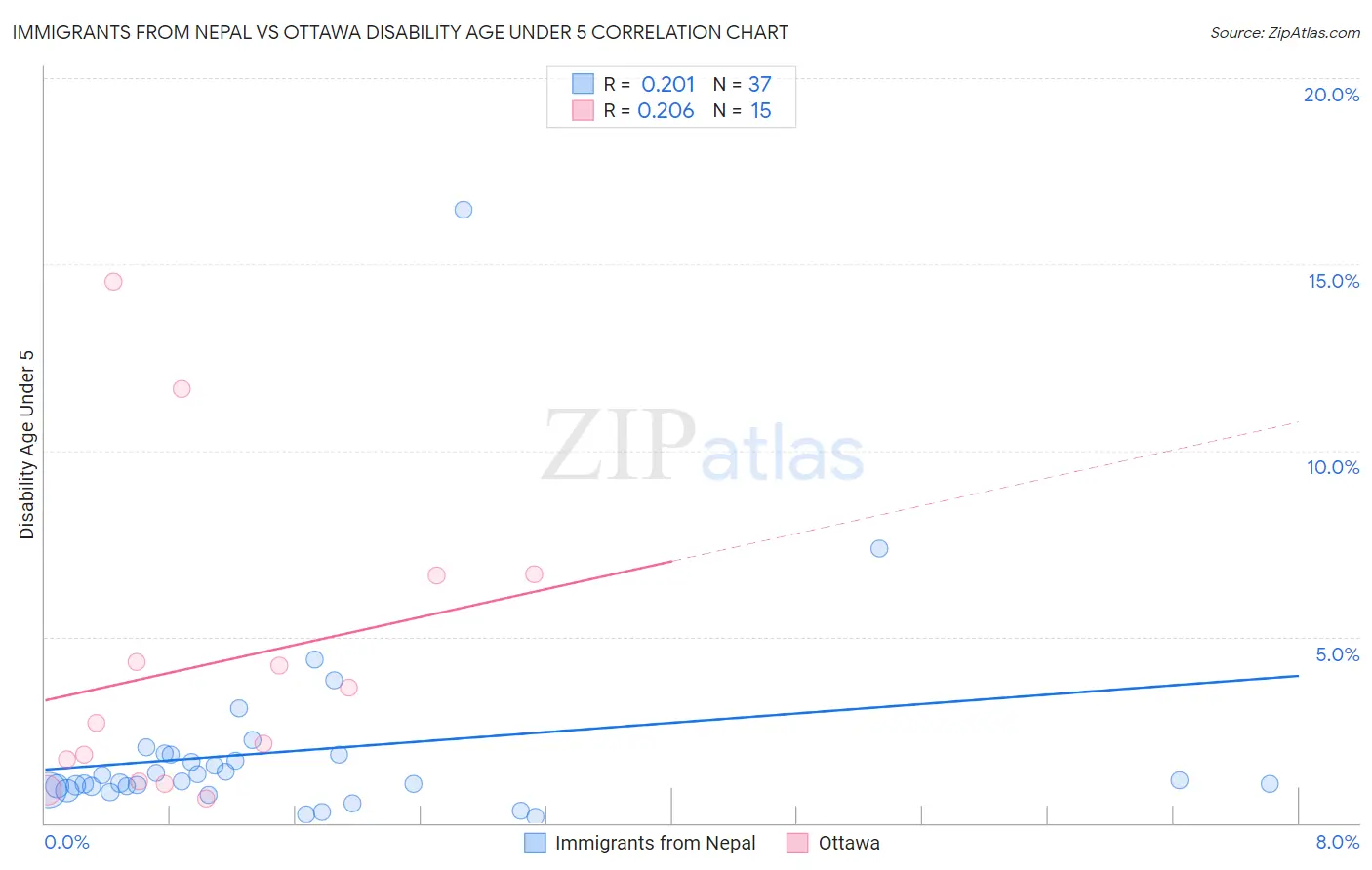 Immigrants from Nepal vs Ottawa Disability Age Under 5