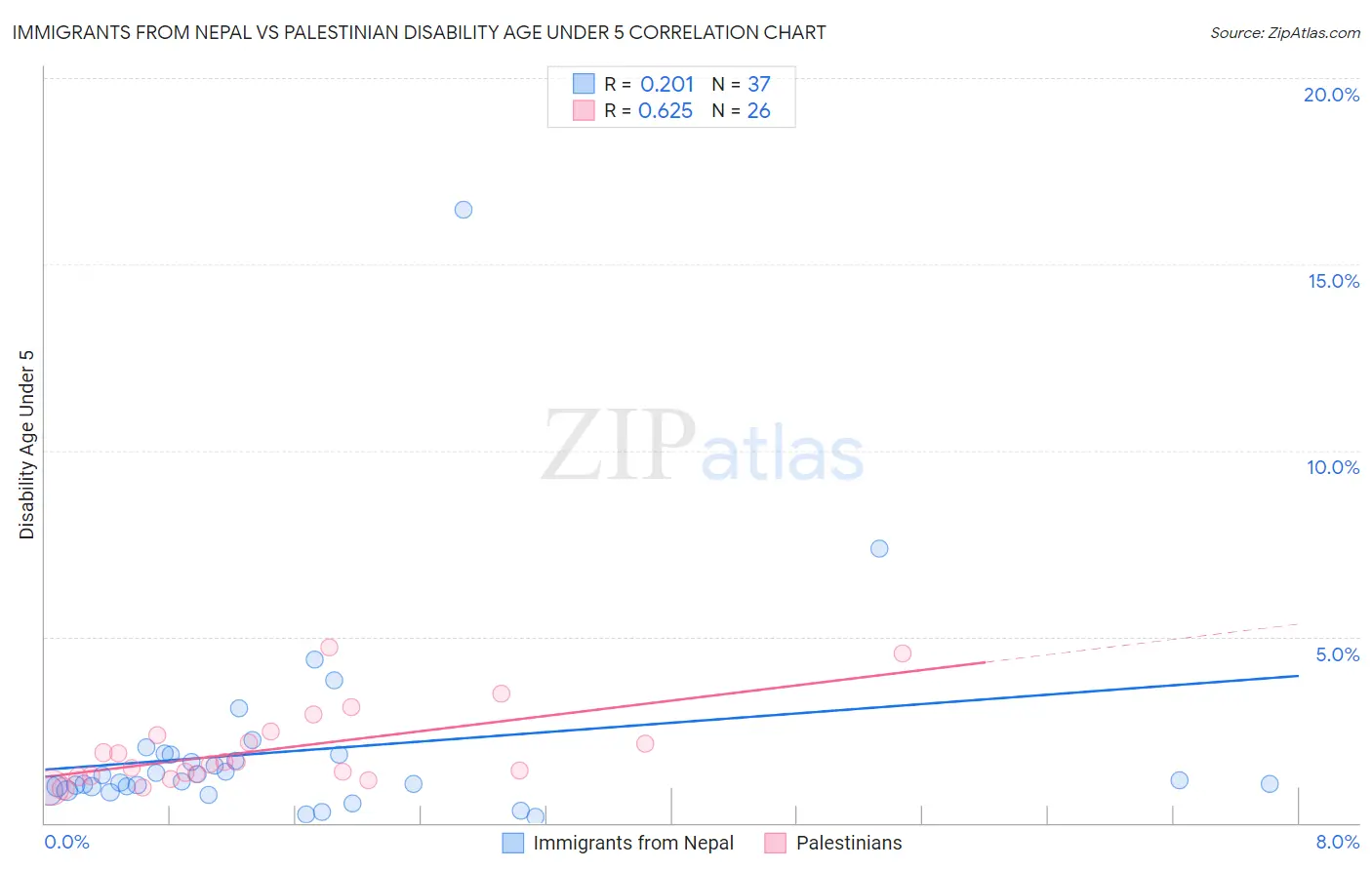 Immigrants from Nepal vs Palestinian Disability Age Under 5