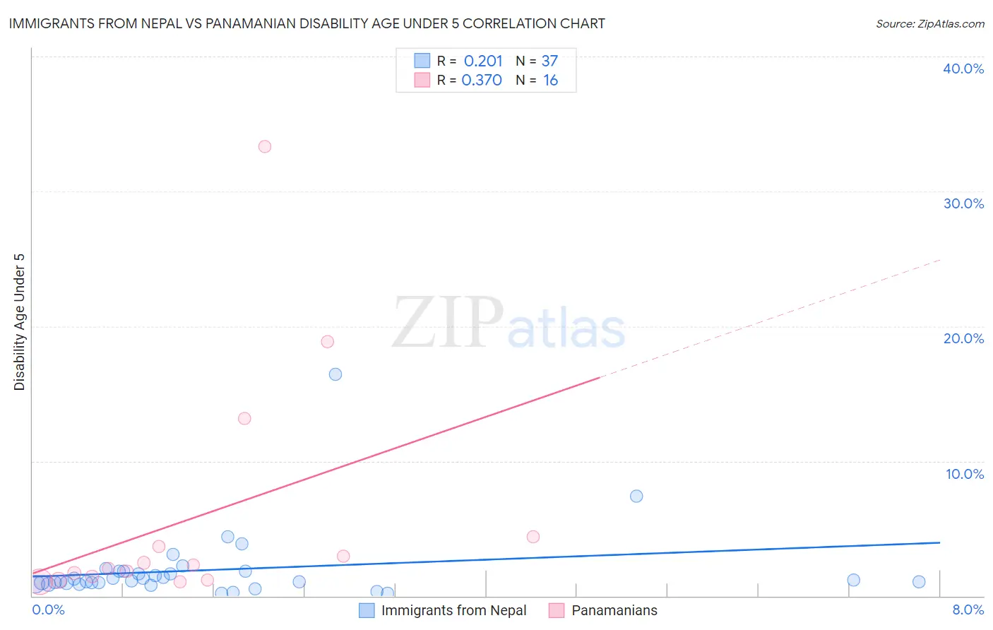 Immigrants from Nepal vs Panamanian Disability Age Under 5