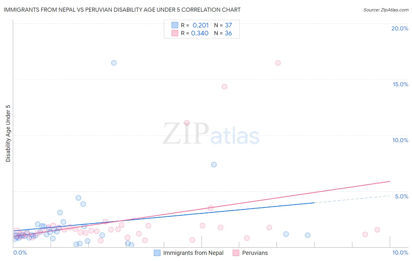 Immigrants from Nepal vs Peruvian Disability Age Under 5