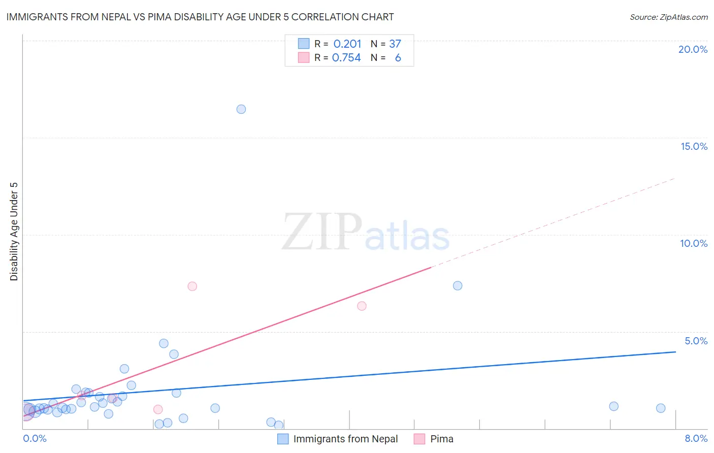 Immigrants from Nepal vs Pima Disability Age Under 5