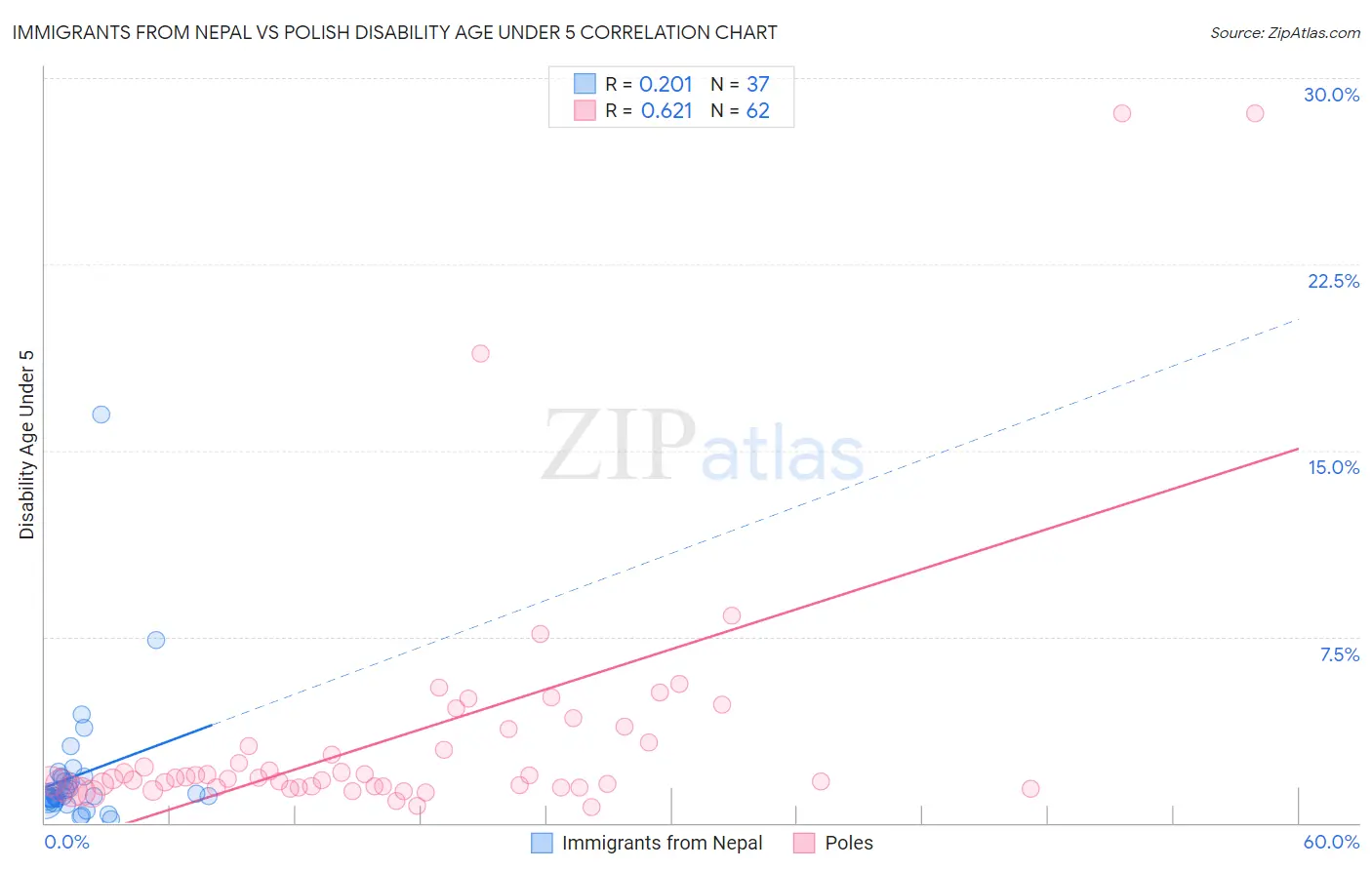 Immigrants from Nepal vs Polish Disability Age Under 5