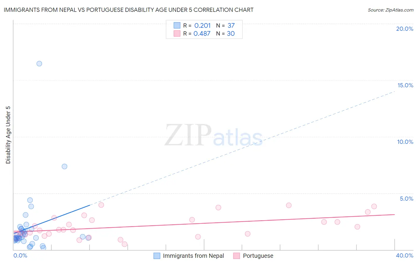 Immigrants from Nepal vs Portuguese Disability Age Under 5