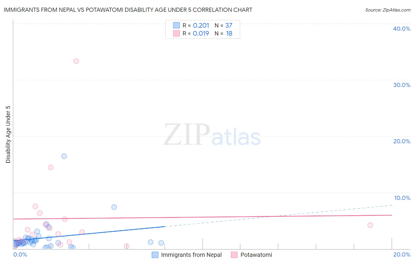 Immigrants from Nepal vs Potawatomi Disability Age Under 5