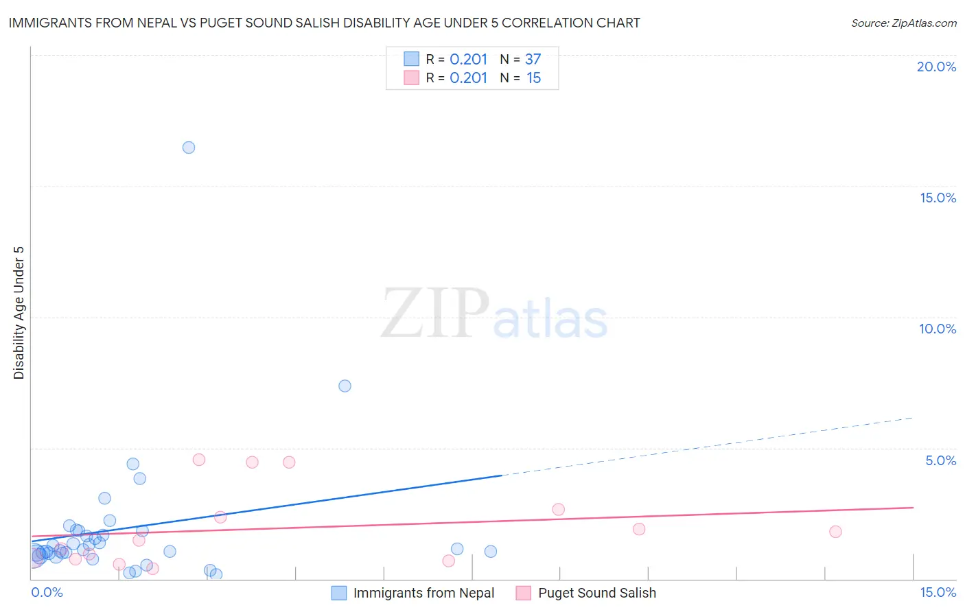 Immigrants from Nepal vs Puget Sound Salish Disability Age Under 5
