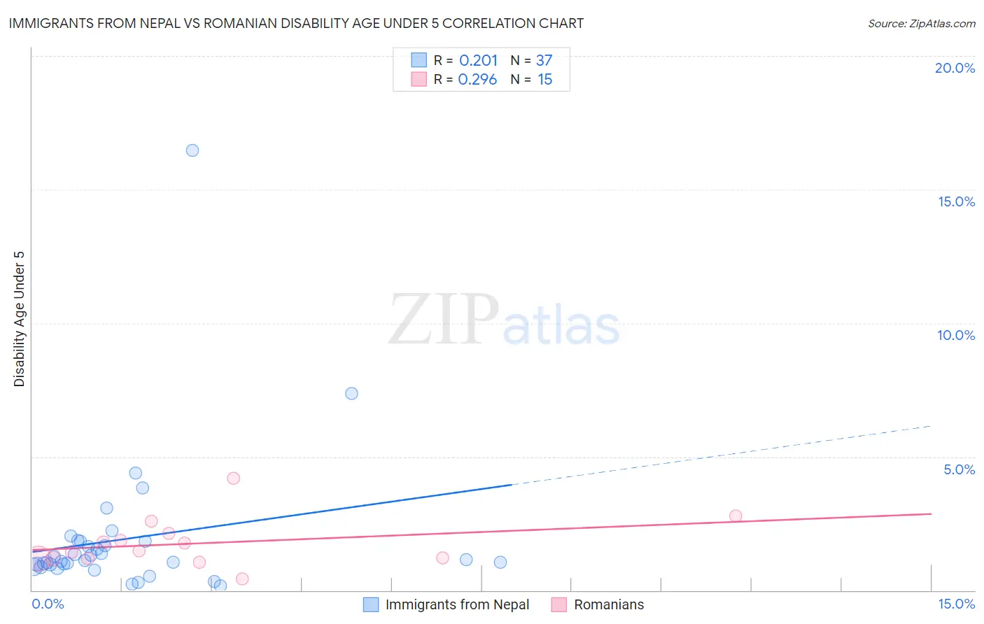Immigrants from Nepal vs Romanian Disability Age Under 5