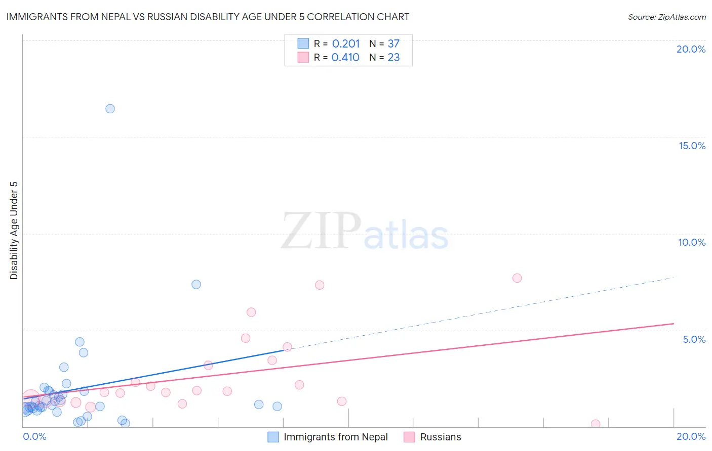Immigrants from Nepal vs Russian Disability Age Under 5