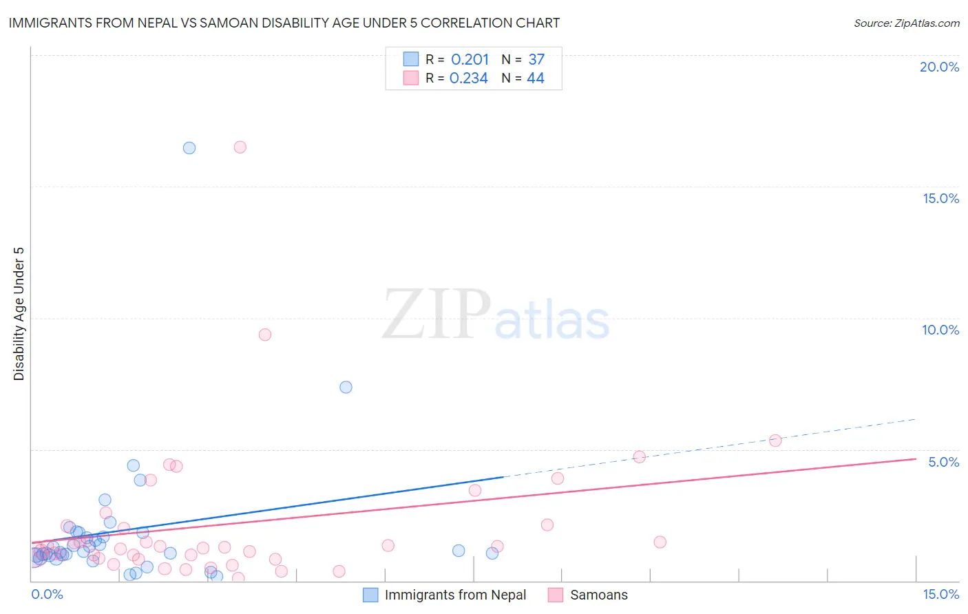 Immigrants from Nepal vs Samoan Disability Age Under 5