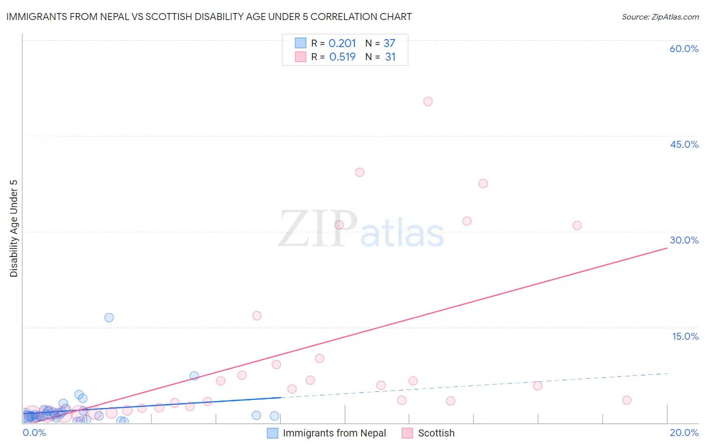 Immigrants from Nepal vs Scottish Disability Age Under 5