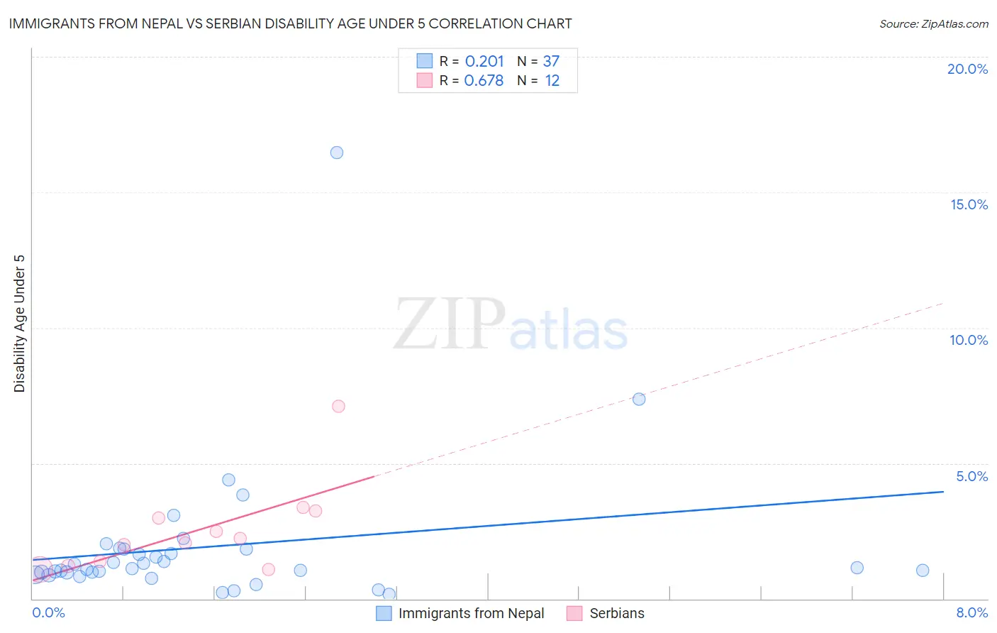 Immigrants from Nepal vs Serbian Disability Age Under 5