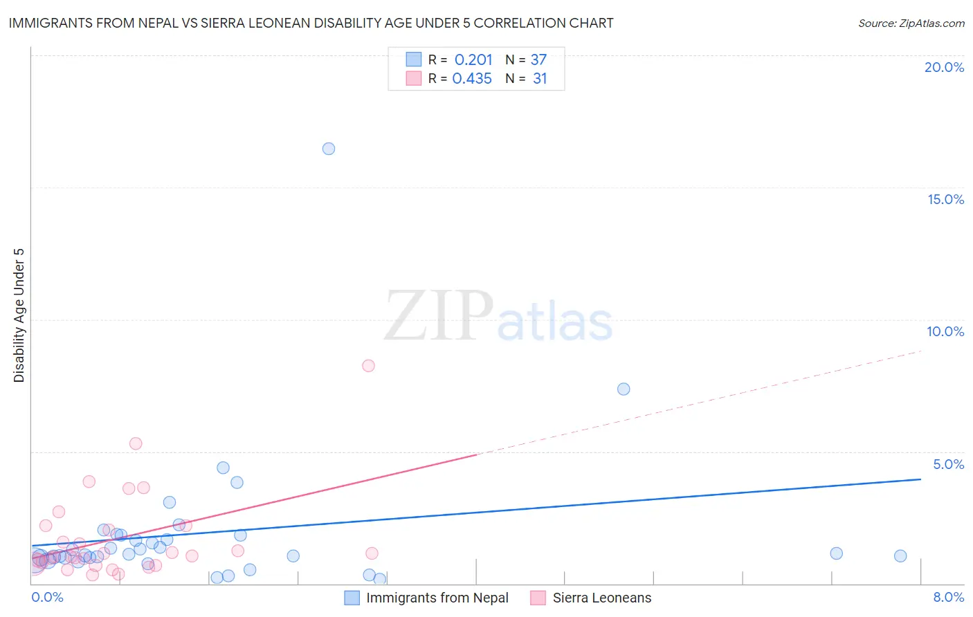 Immigrants from Nepal vs Sierra Leonean Disability Age Under 5