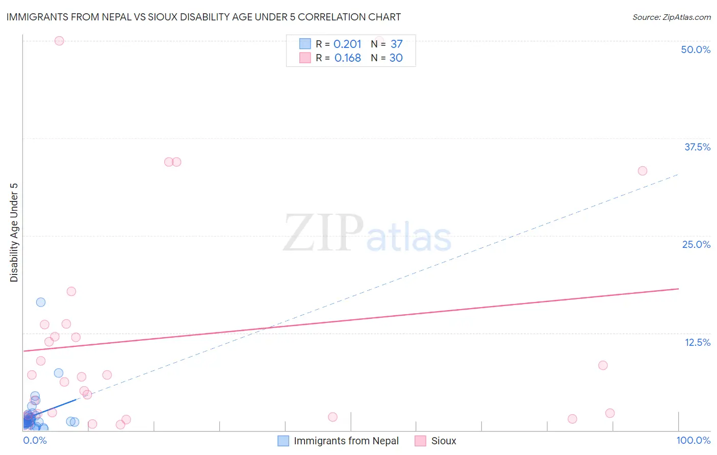 Immigrants from Nepal vs Sioux Disability Age Under 5