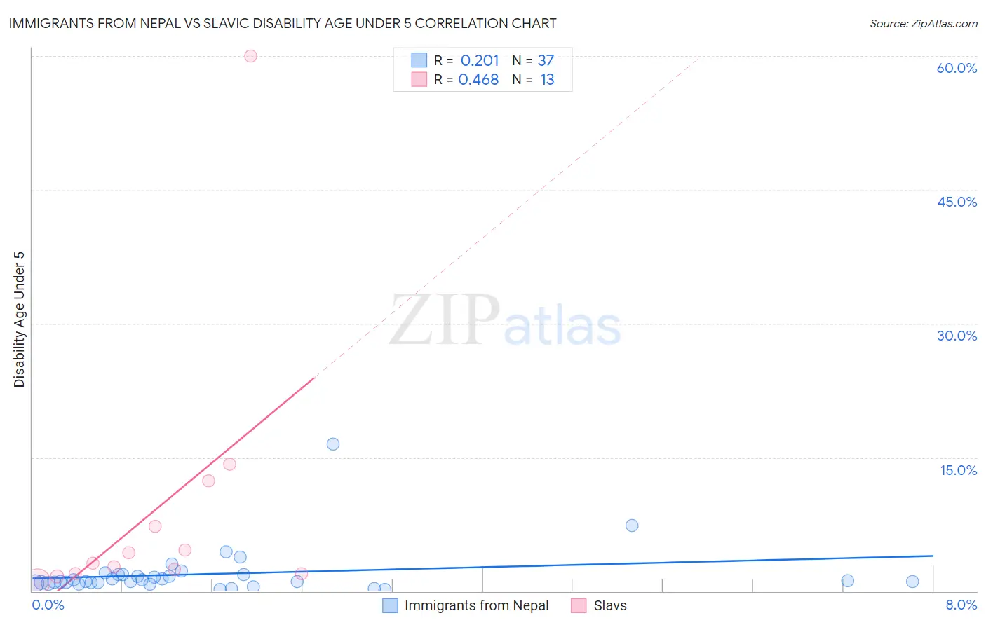 Immigrants from Nepal vs Slavic Disability Age Under 5