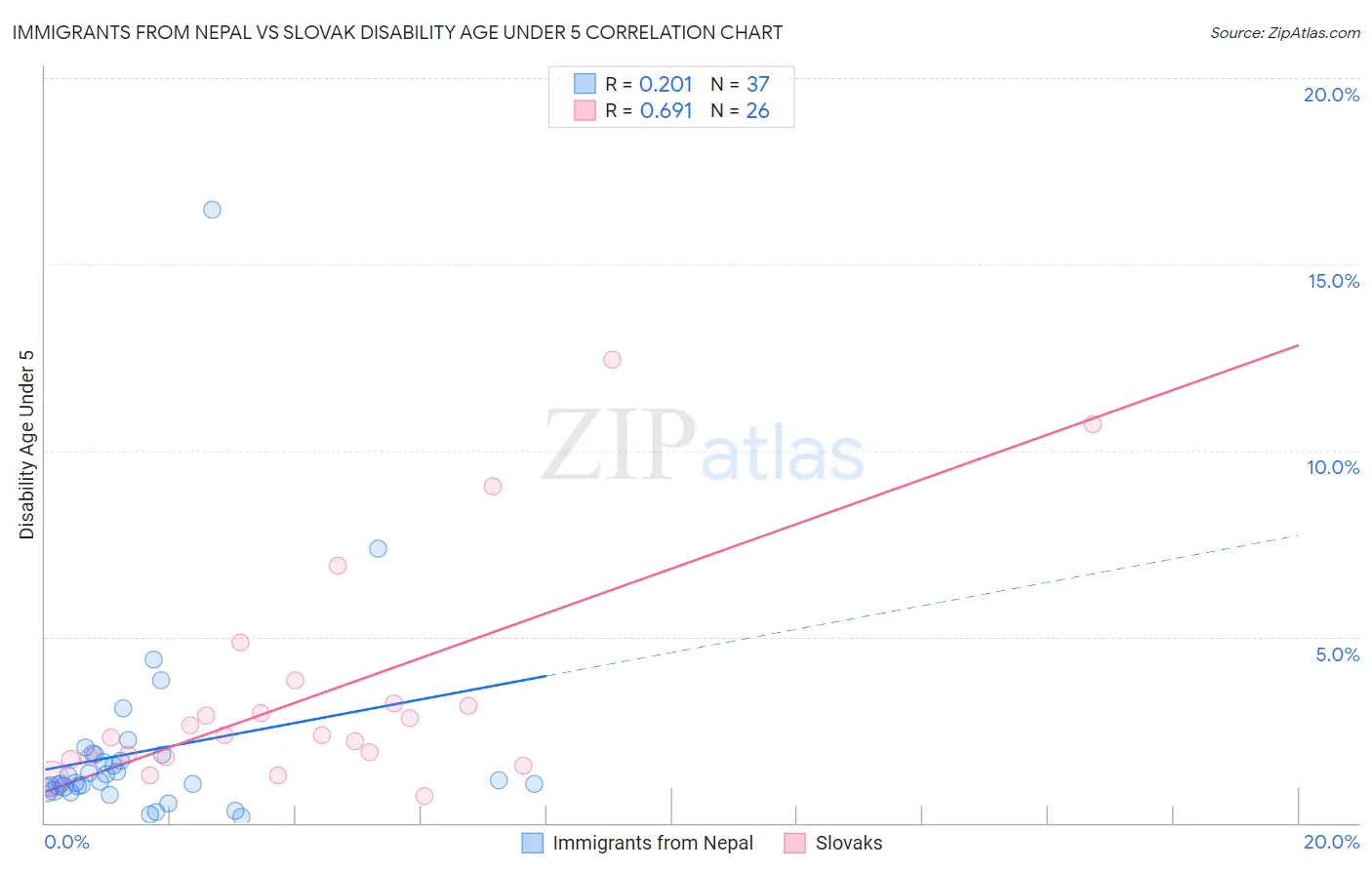 Immigrants from Nepal vs Slovak Disability Age Under 5