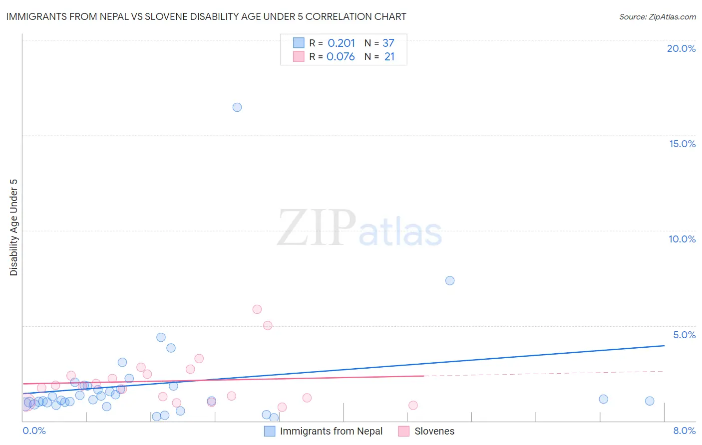 Immigrants from Nepal vs Slovene Disability Age Under 5